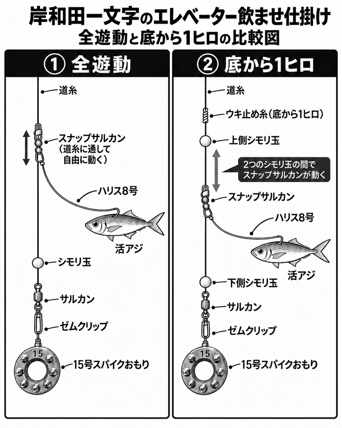 エレベーター飲ませ仕掛けの全遊動と底から1ヒロの比較図